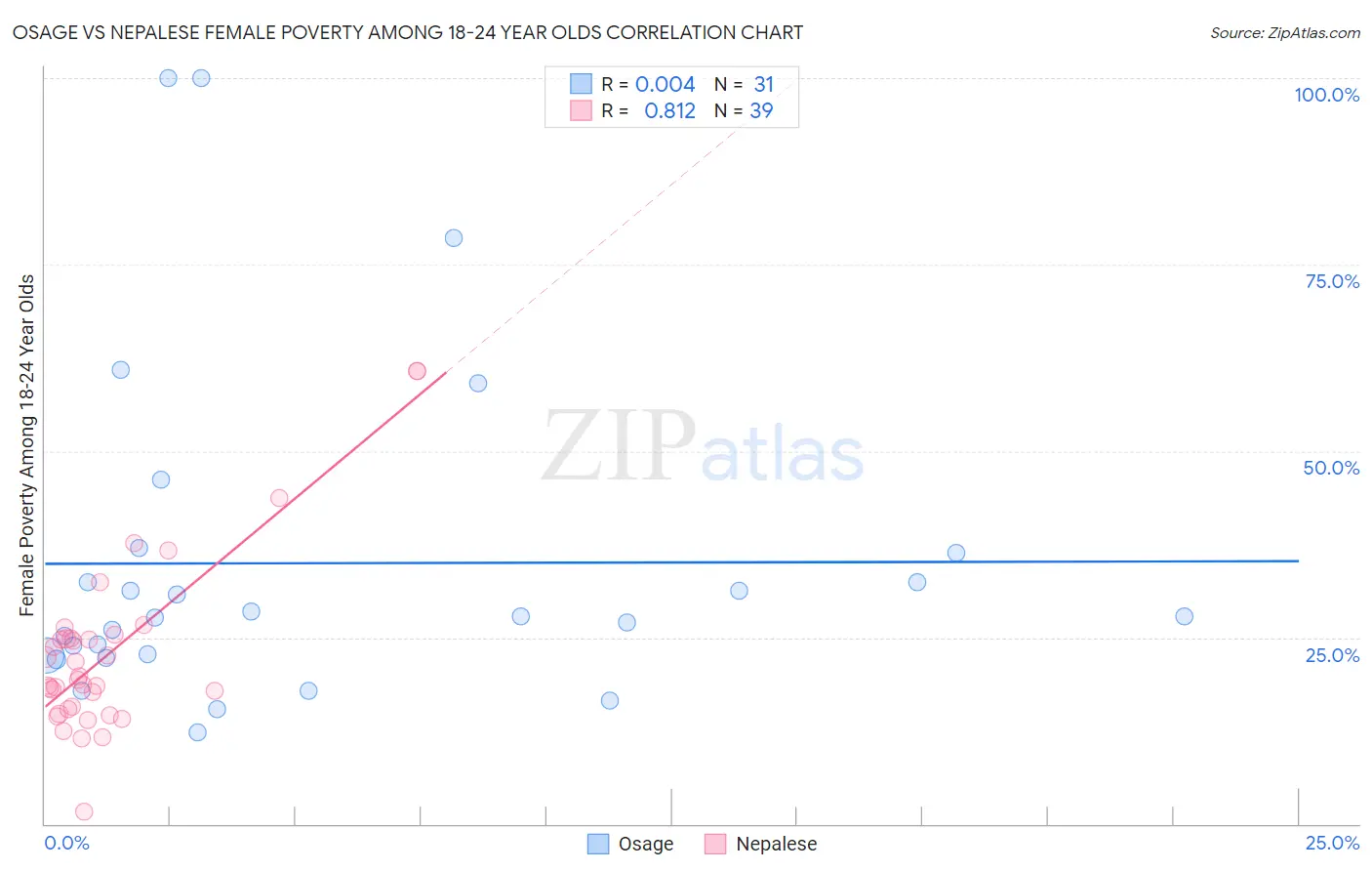 Osage vs Nepalese Female Poverty Among 18-24 Year Olds