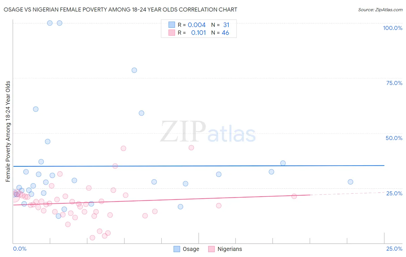 Osage vs Nigerian Female Poverty Among 18-24 Year Olds