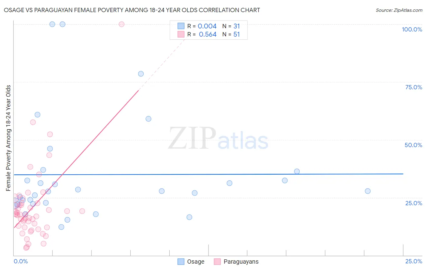 Osage vs Paraguayan Female Poverty Among 18-24 Year Olds