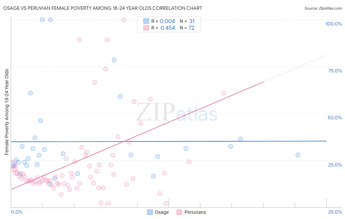 Osage vs Peruvian Female Poverty Among 18-24 Year Olds