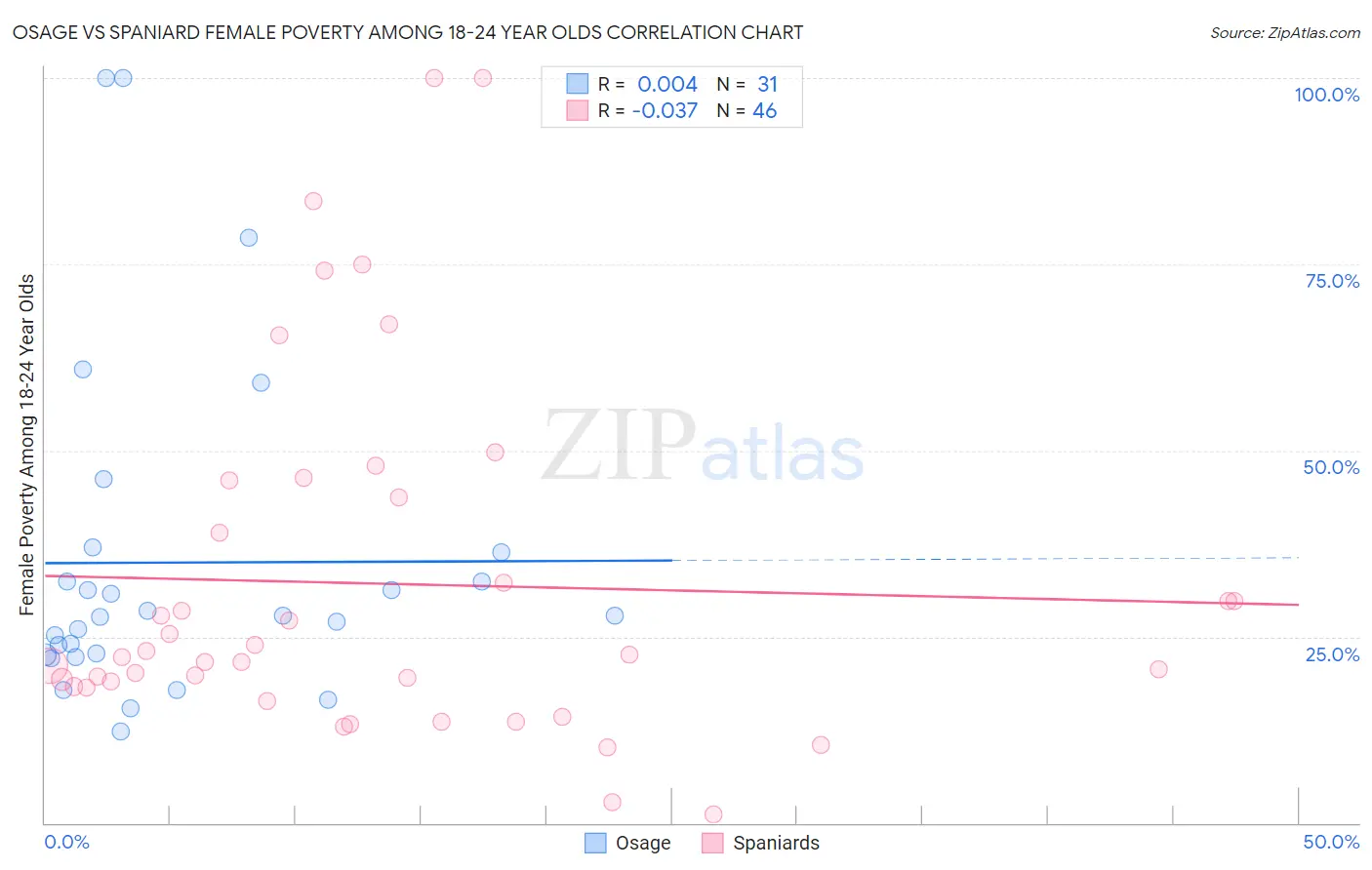 Osage vs Spaniard Female Poverty Among 18-24 Year Olds