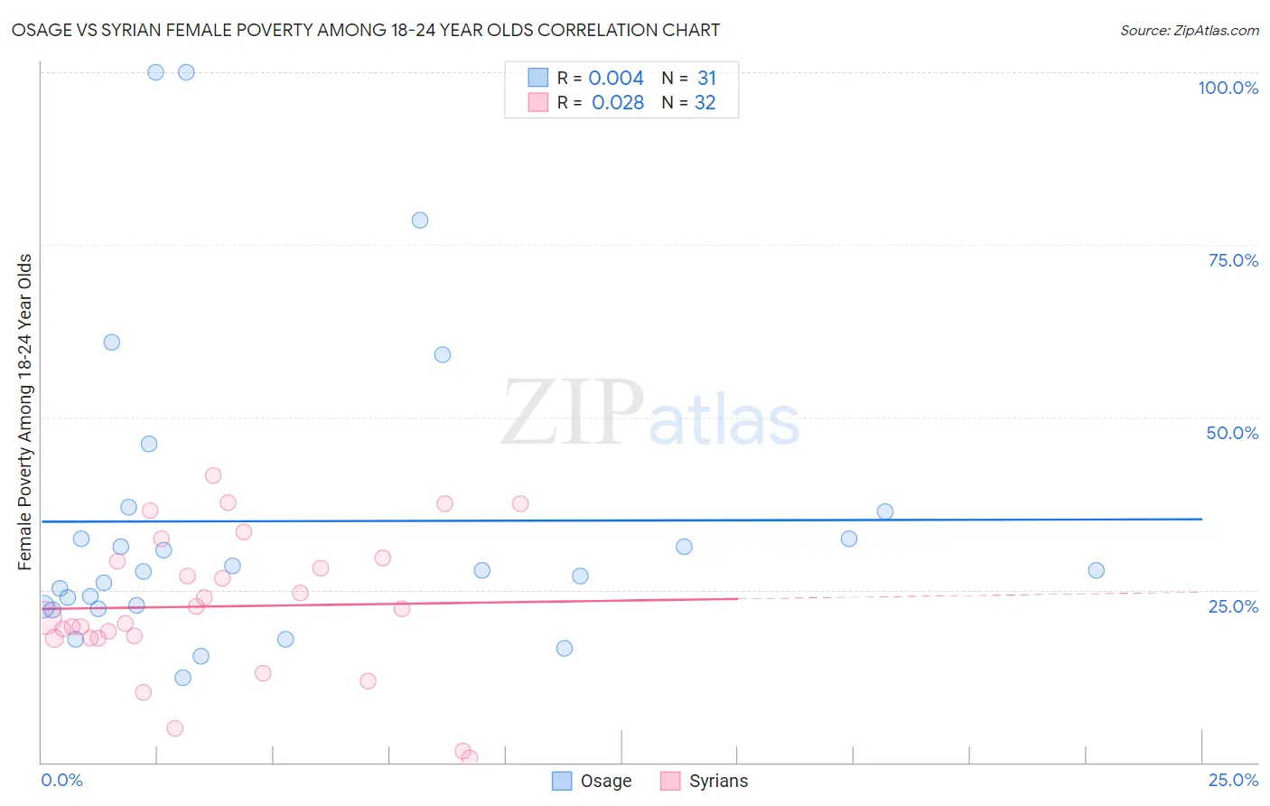 Osage vs Syrian Female Poverty Among 18-24 Year Olds