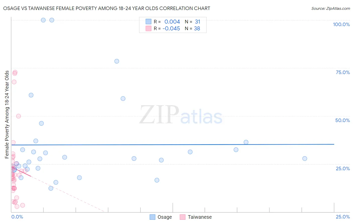 Osage vs Taiwanese Female Poverty Among 18-24 Year Olds