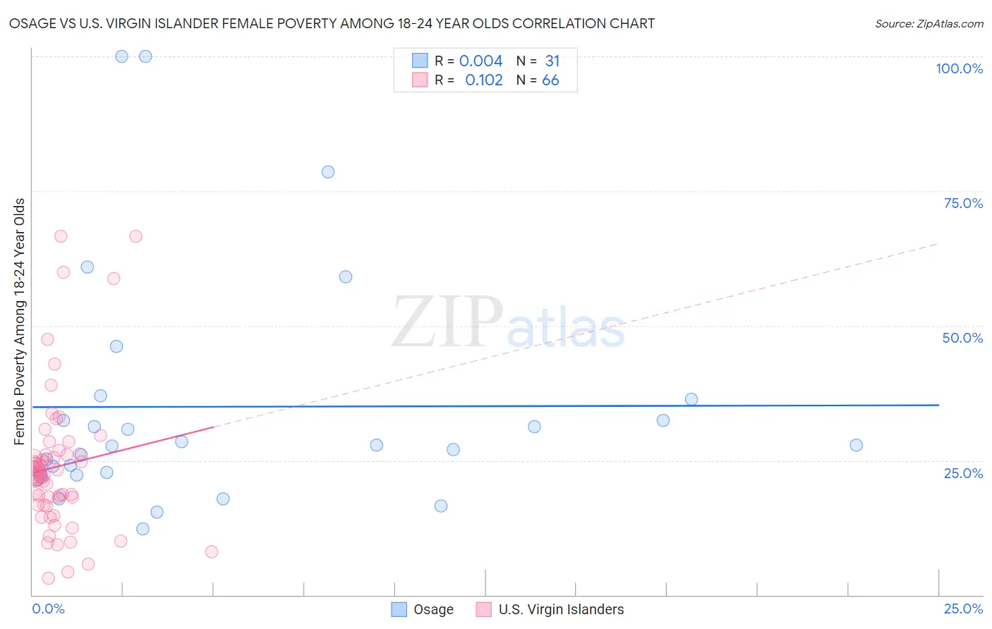 Osage vs U.S. Virgin Islander Female Poverty Among 18-24 Year Olds