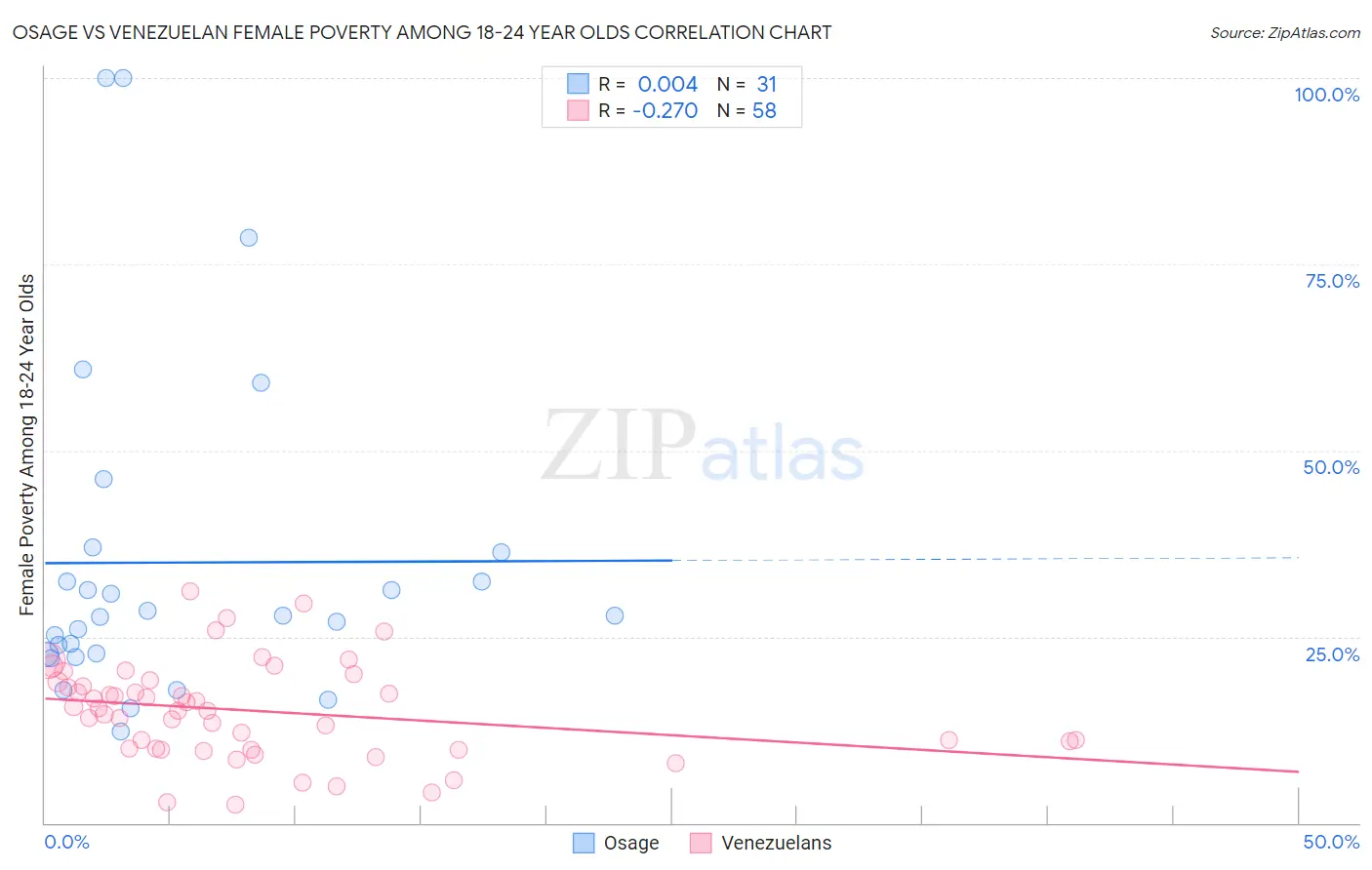 Osage vs Venezuelan Female Poverty Among 18-24 Year Olds