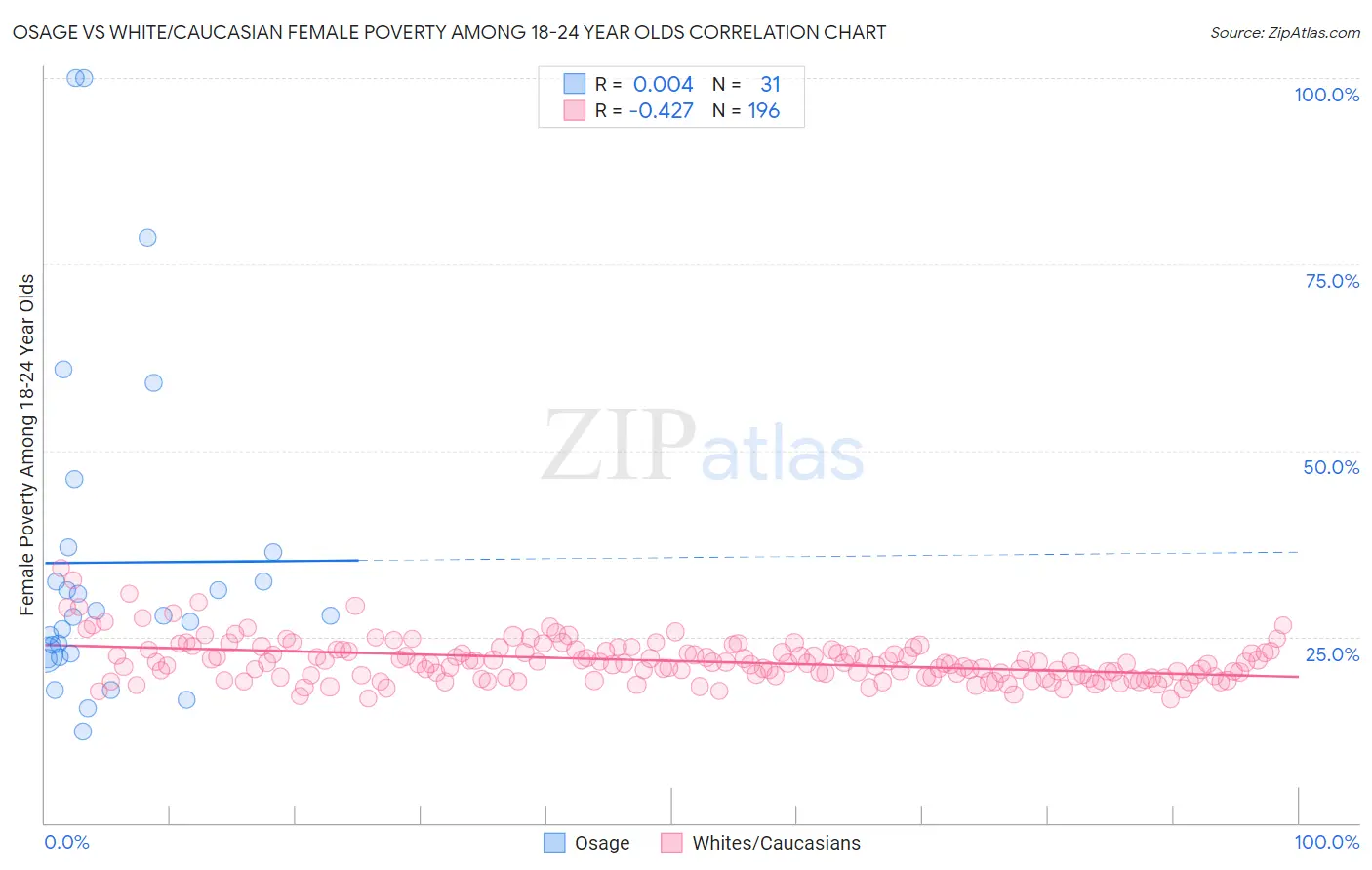 Osage vs White/Caucasian Female Poverty Among 18-24 Year Olds