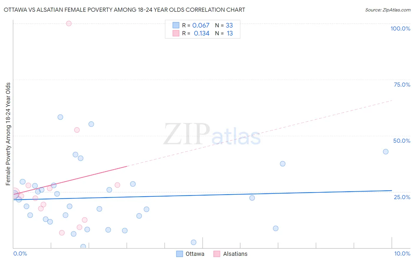 Ottawa vs Alsatian Female Poverty Among 18-24 Year Olds