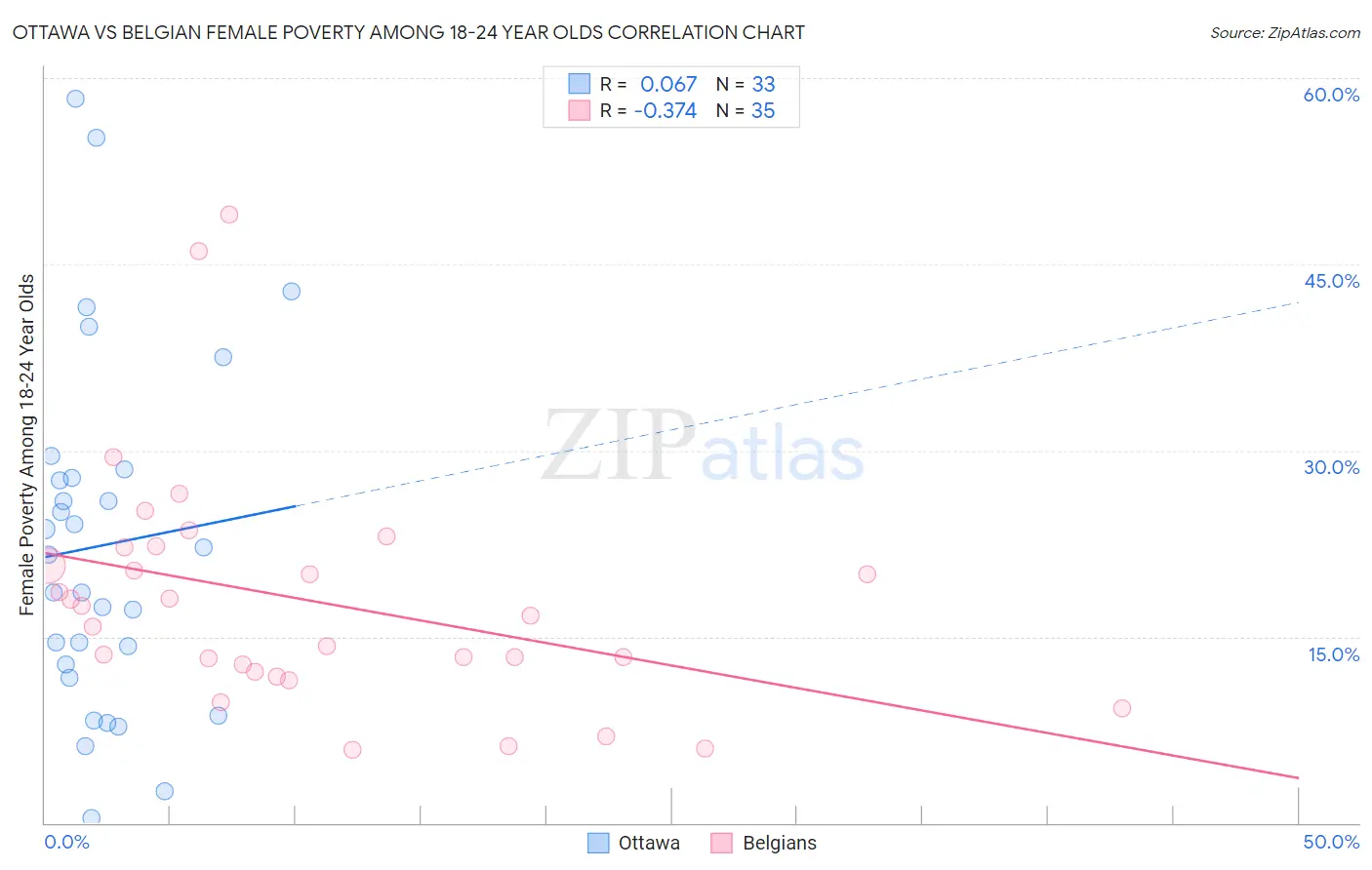 Ottawa vs Belgian Female Poverty Among 18-24 Year Olds