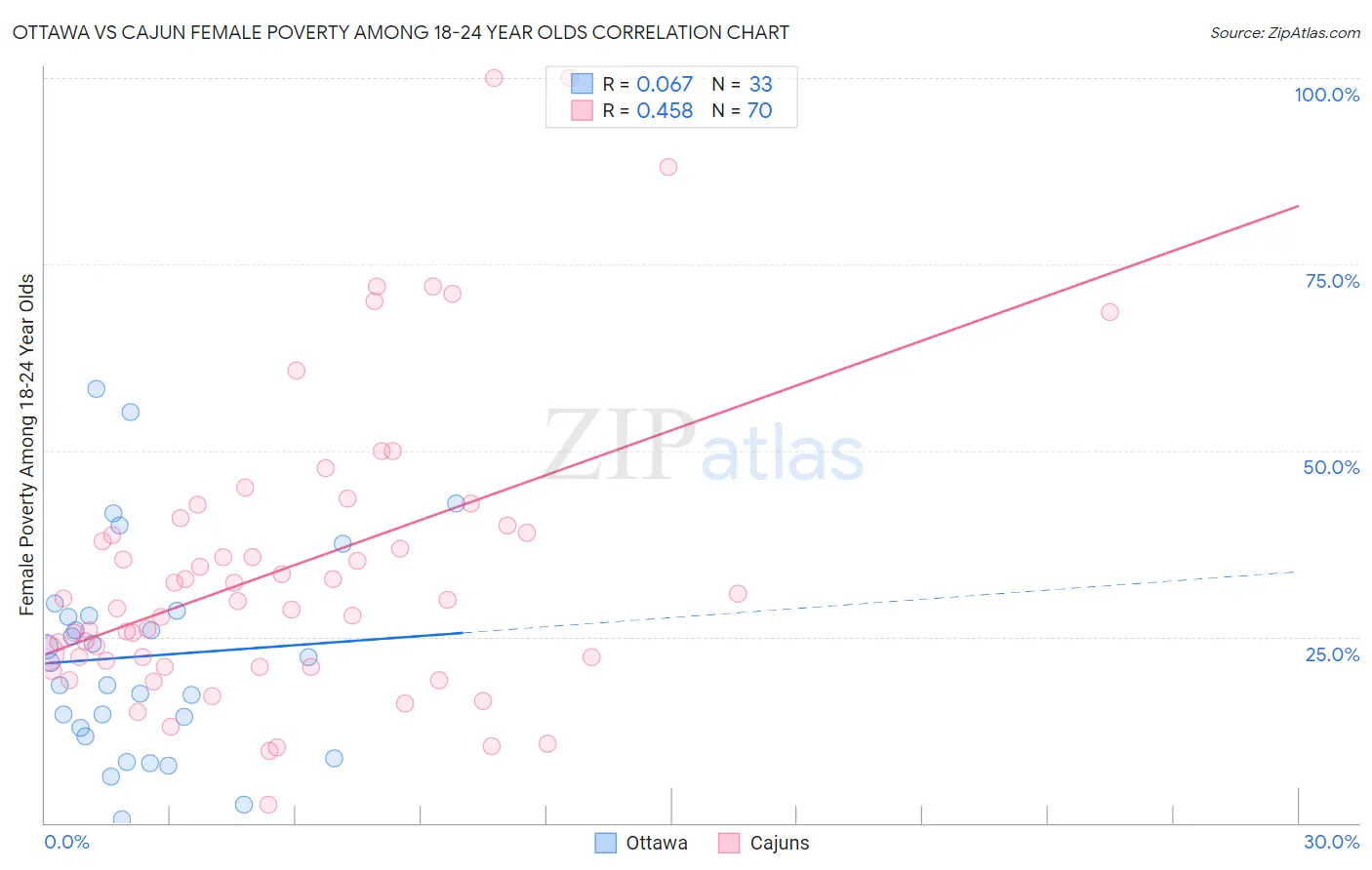 Ottawa vs Cajun Female Poverty Among 18-24 Year Olds