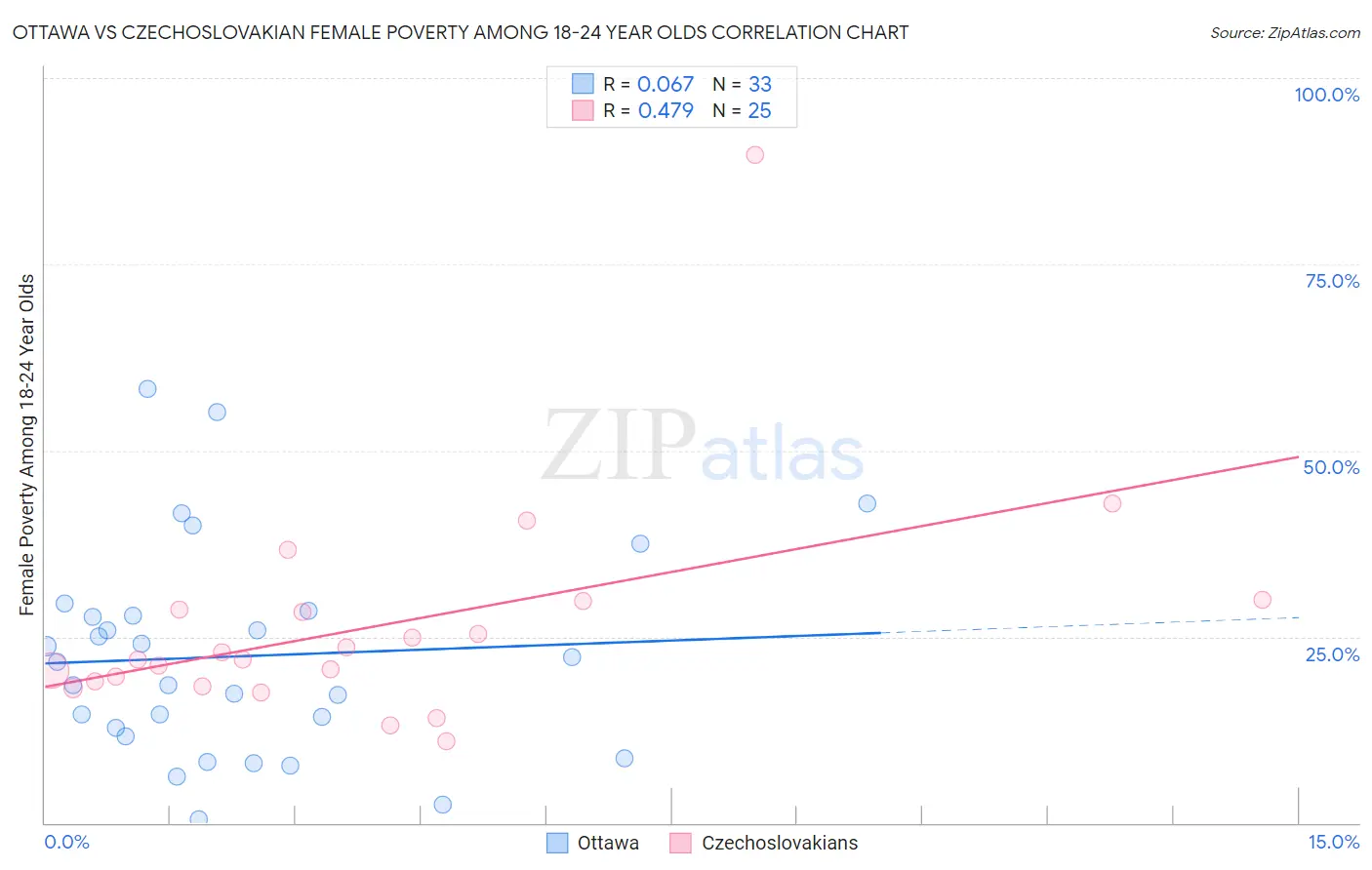 Ottawa vs Czechoslovakian Female Poverty Among 18-24 Year Olds