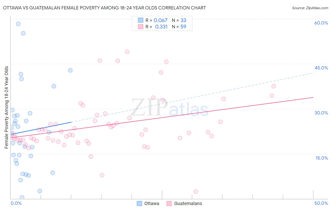 Ottawa vs Guatemalan Female Poverty Among 18-24 Year Olds