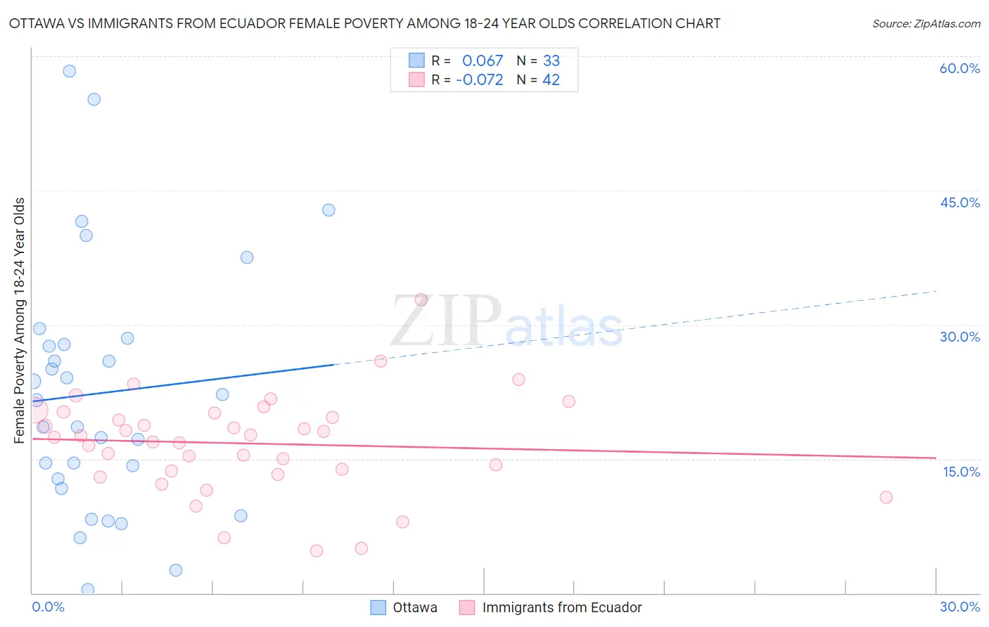 Ottawa vs Immigrants from Ecuador Female Poverty Among 18-24 Year Olds