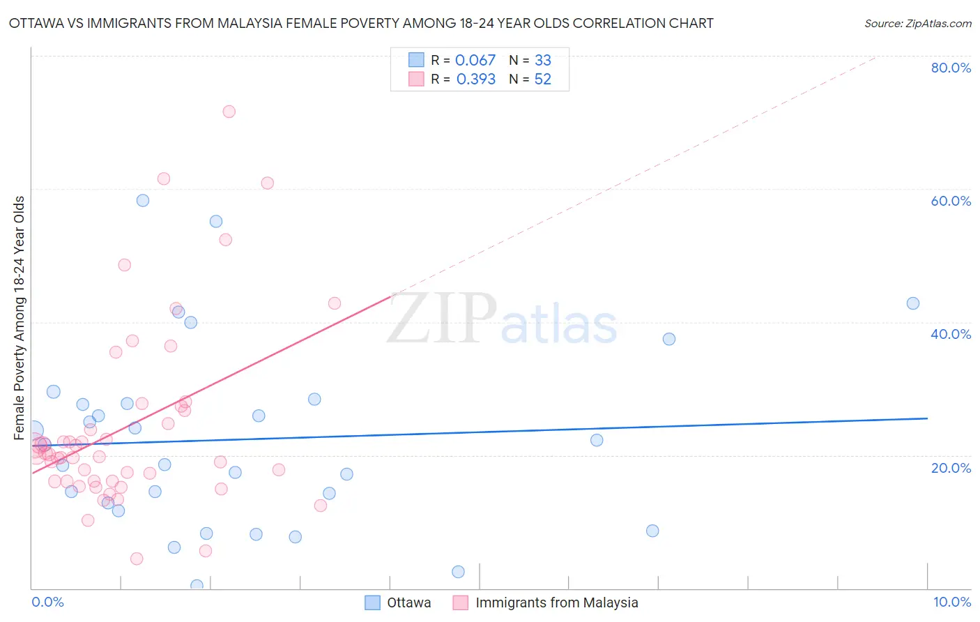 Ottawa vs Immigrants from Malaysia Female Poverty Among 18-24 Year Olds