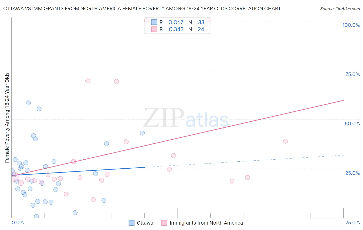 Ottawa vs Immigrants from North America Female Poverty Among 18-24 Year Olds