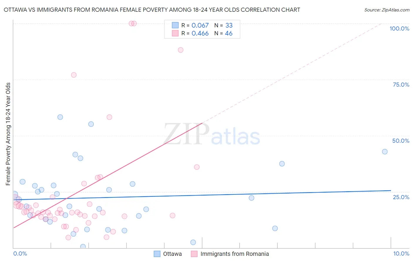 Ottawa vs Immigrants from Romania Female Poverty Among 18-24 Year Olds