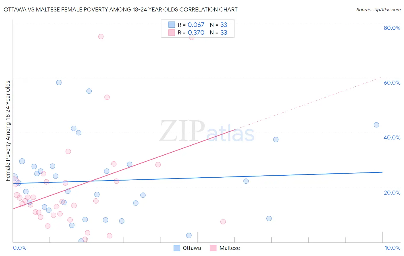 Ottawa vs Maltese Female Poverty Among 18-24 Year Olds