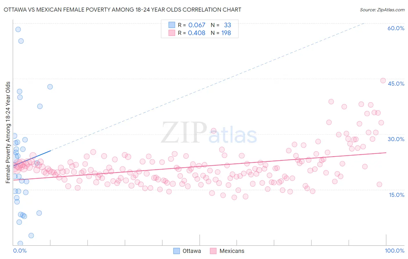 Ottawa vs Mexican Female Poverty Among 18-24 Year Olds