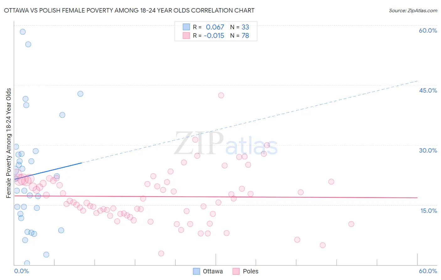 Ottawa vs Polish Female Poverty Among 18-24 Year Olds