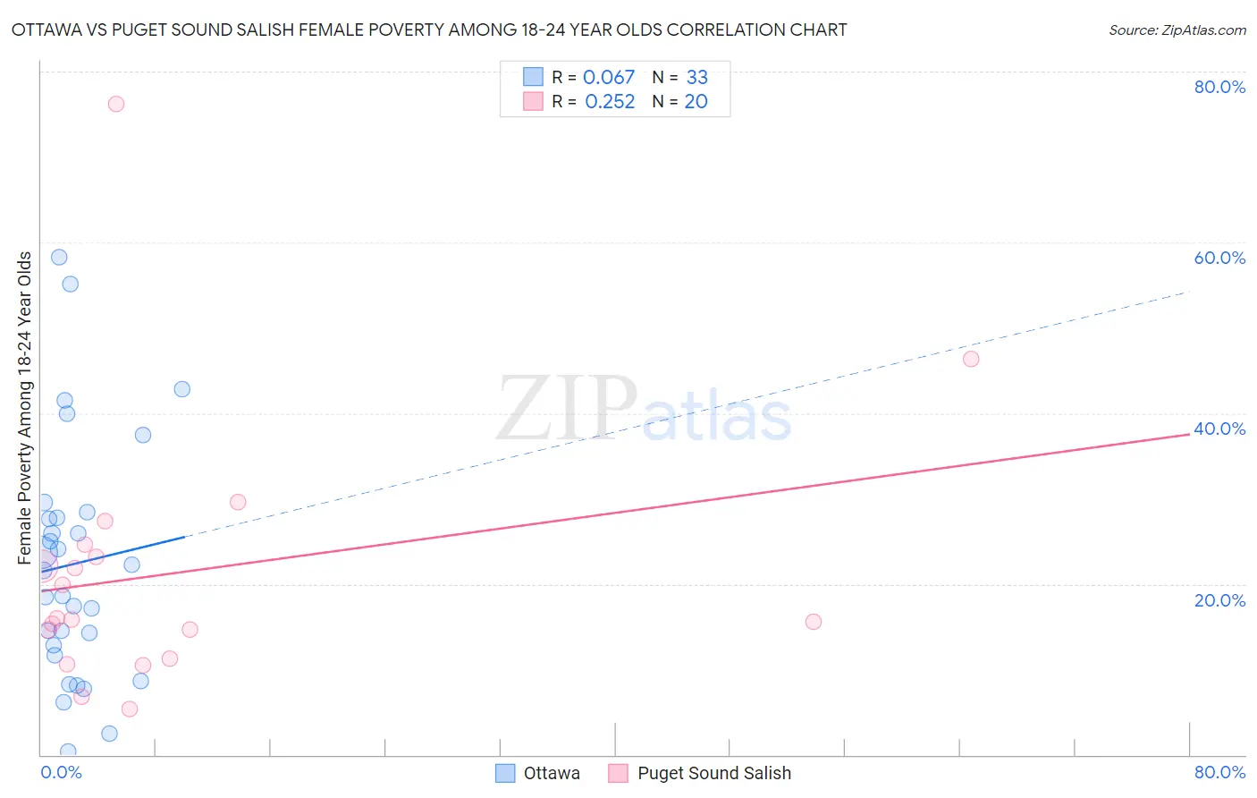 Ottawa vs Puget Sound Salish Female Poverty Among 18-24 Year Olds