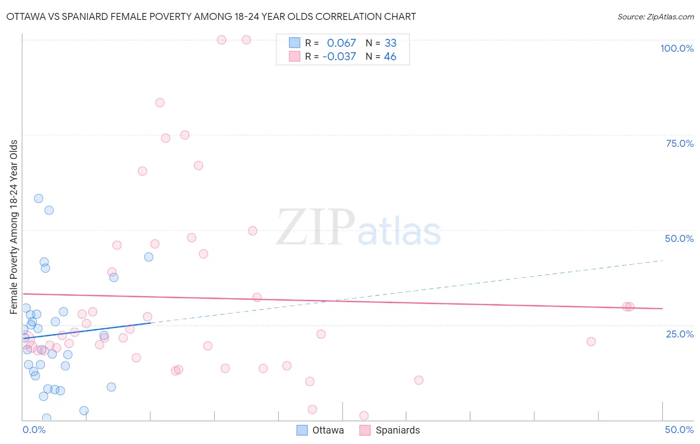 Ottawa vs Spaniard Female Poverty Among 18-24 Year Olds