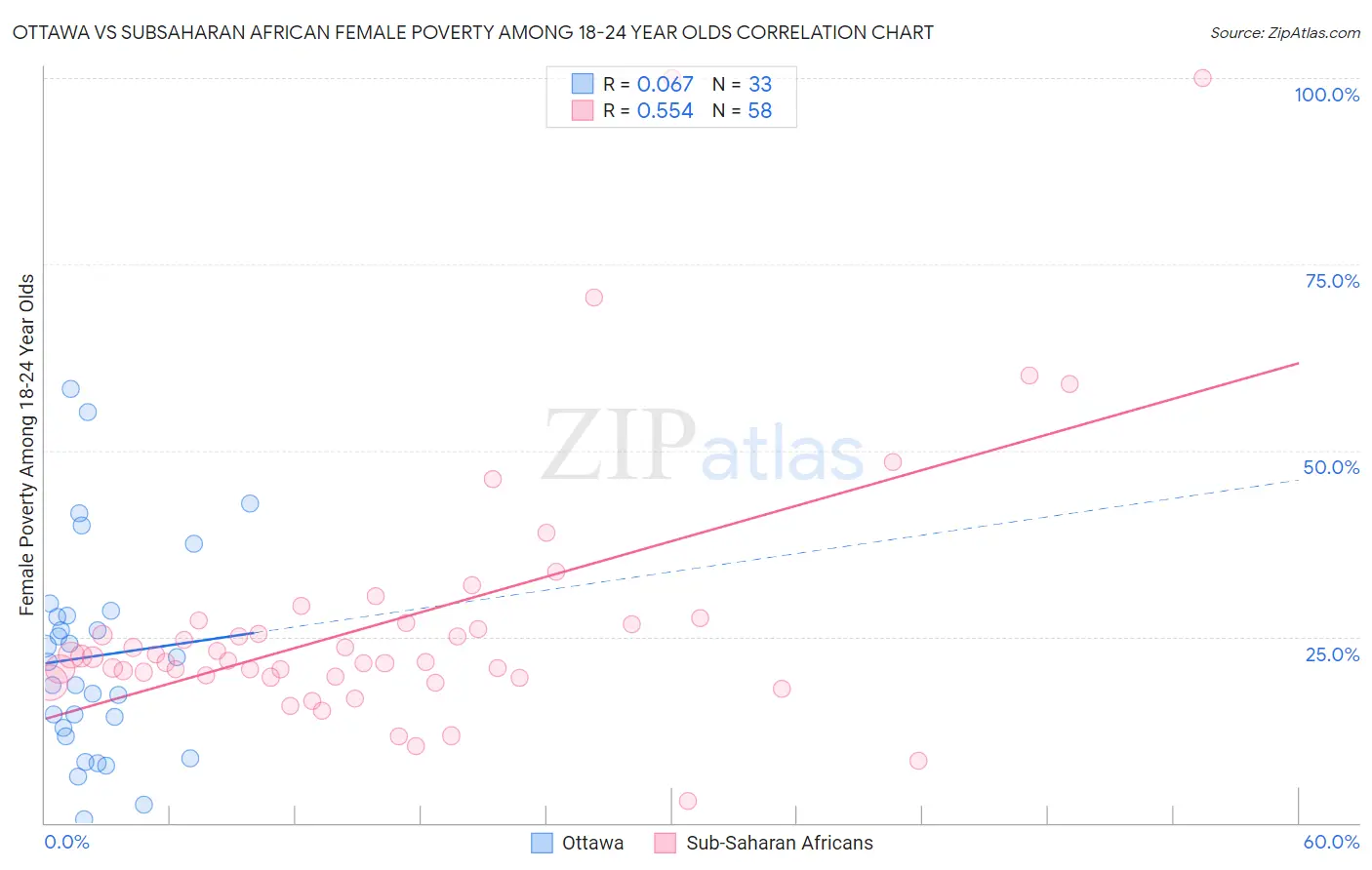 Ottawa vs Subsaharan African Female Poverty Among 18-24 Year Olds
