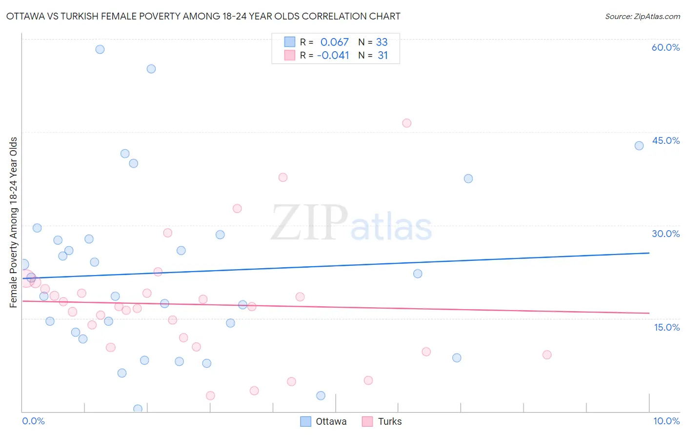 Ottawa vs Turkish Female Poverty Among 18-24 Year Olds