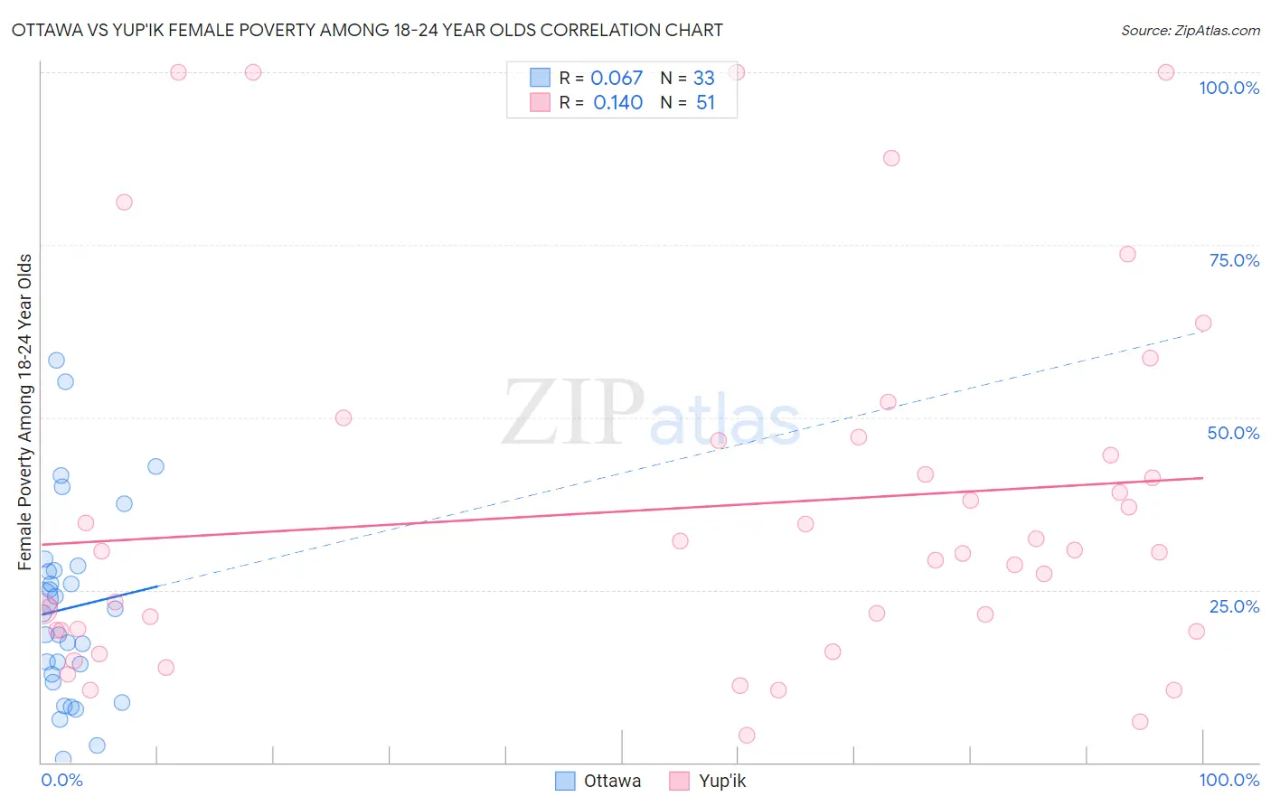 Ottawa vs Yup'ik Female Poverty Among 18-24 Year Olds