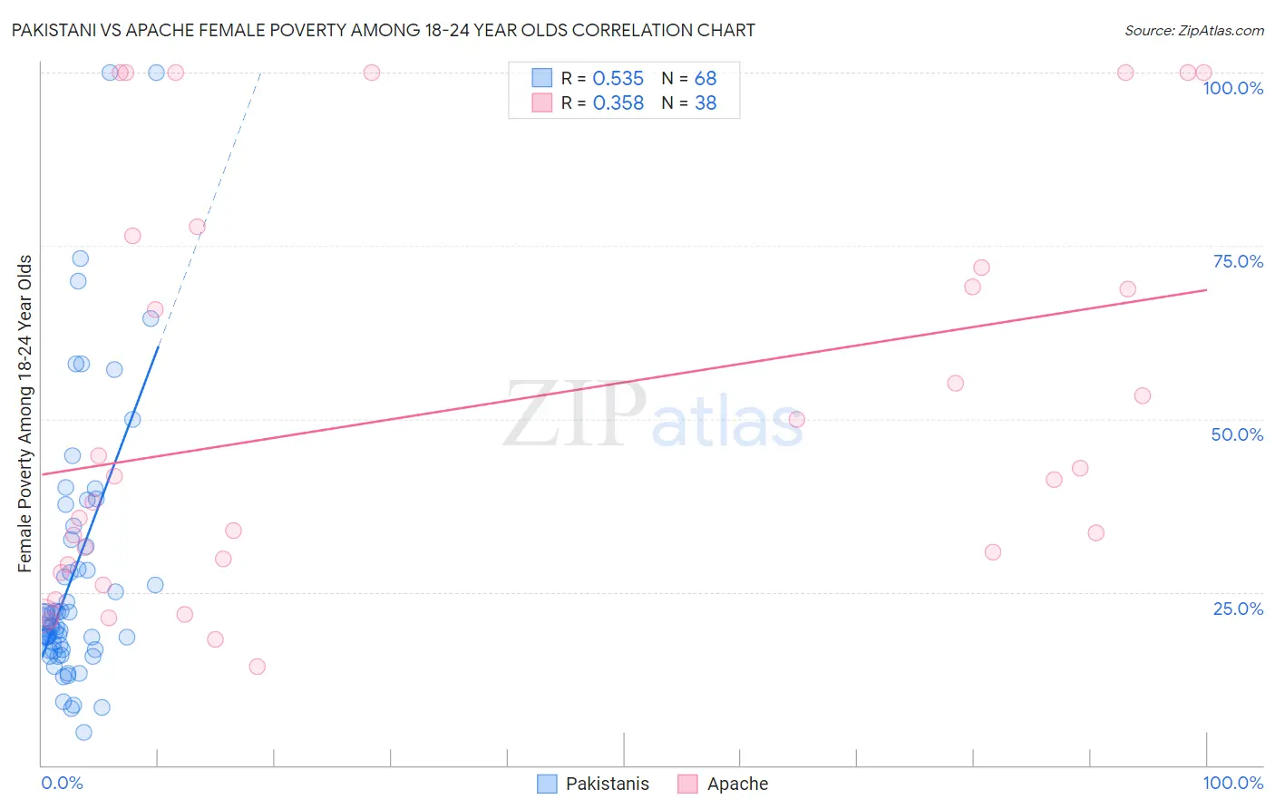 Pakistani vs Apache Female Poverty Among 18-24 Year Olds