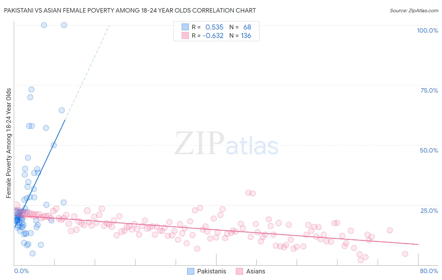 Pakistani vs Asian Female Poverty Among 18-24 Year Olds