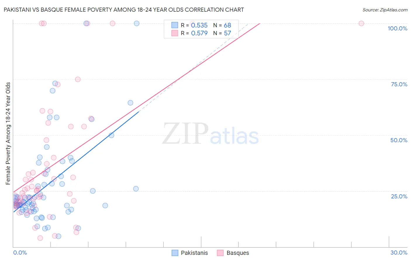 Pakistani vs Basque Female Poverty Among 18-24 Year Olds