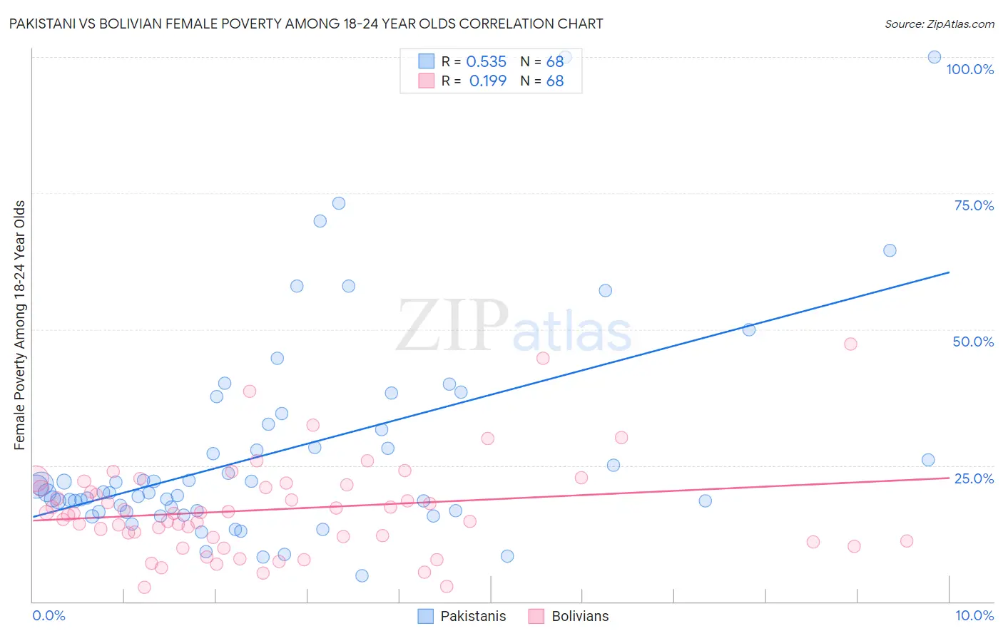 Pakistani vs Bolivian Female Poverty Among 18-24 Year Olds