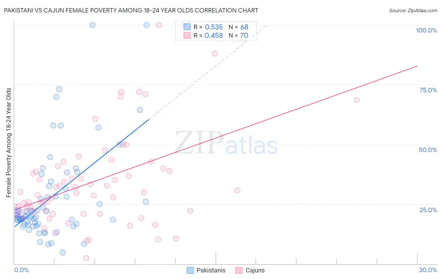 Pakistani vs Cajun Female Poverty Among 18-24 Year Olds