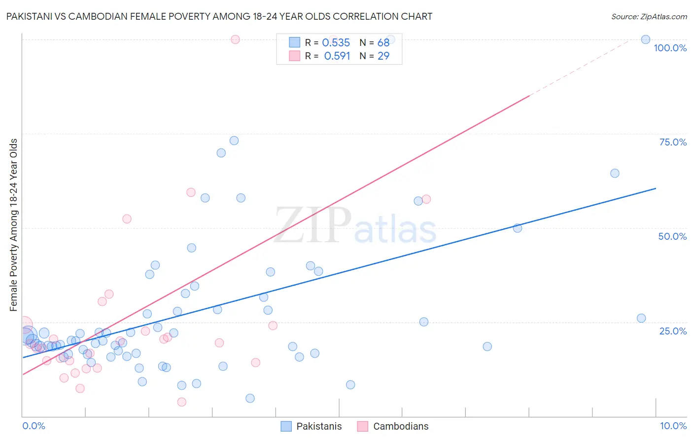 Pakistani vs Cambodian Female Poverty Among 18-24 Year Olds