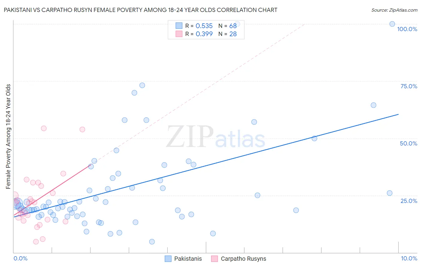 Pakistani vs Carpatho Rusyn Female Poverty Among 18-24 Year Olds