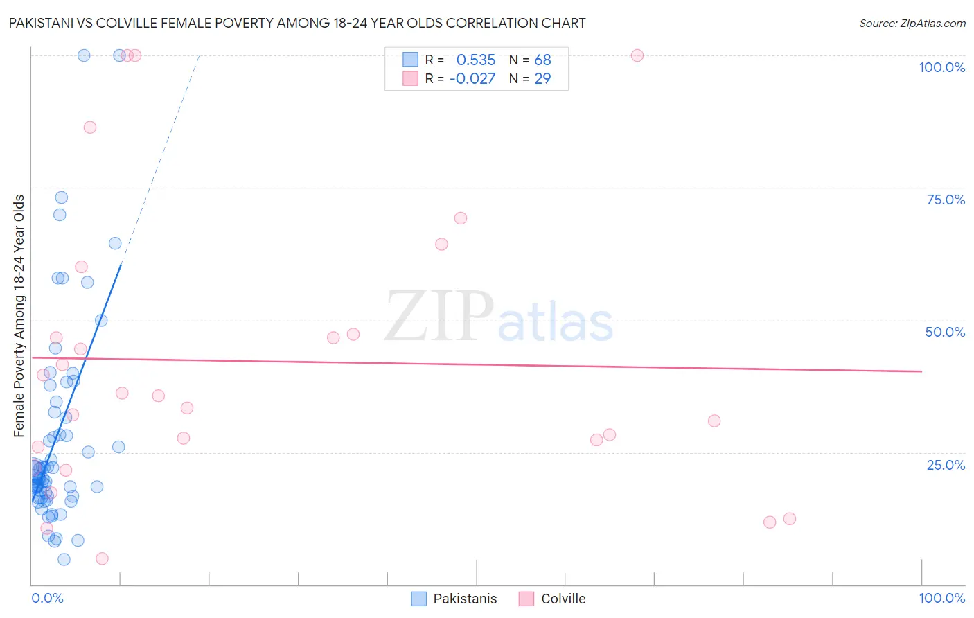 Pakistani vs Colville Female Poverty Among 18-24 Year Olds