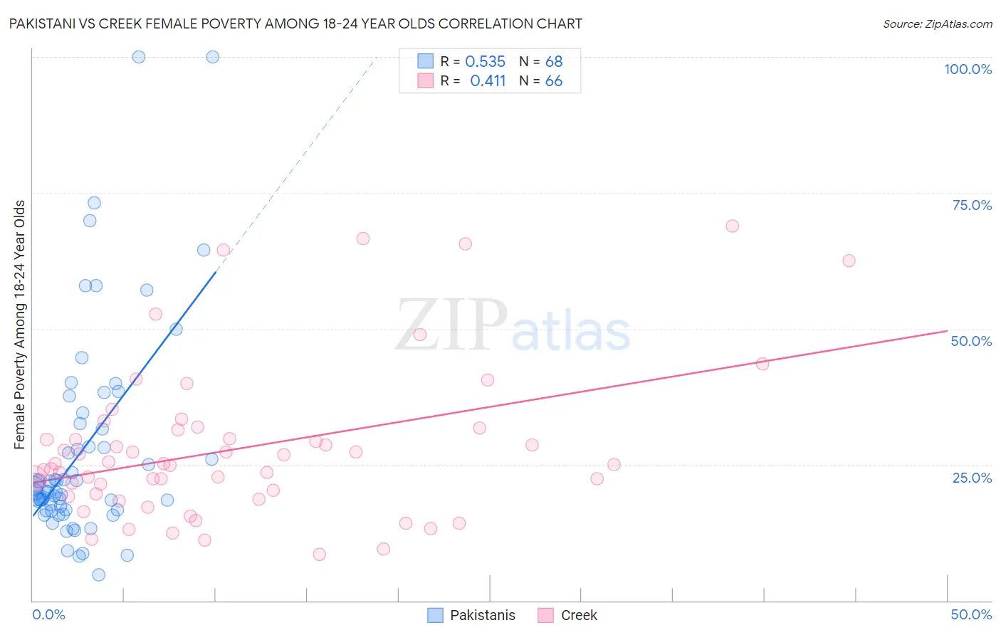 Pakistani vs Creek Female Poverty Among 18-24 Year Olds