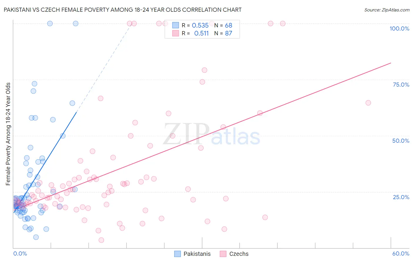 Pakistani vs Czech Female Poverty Among 18-24 Year Olds