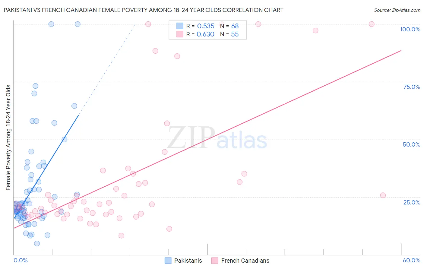 Pakistani vs French Canadian Female Poverty Among 18-24 Year Olds