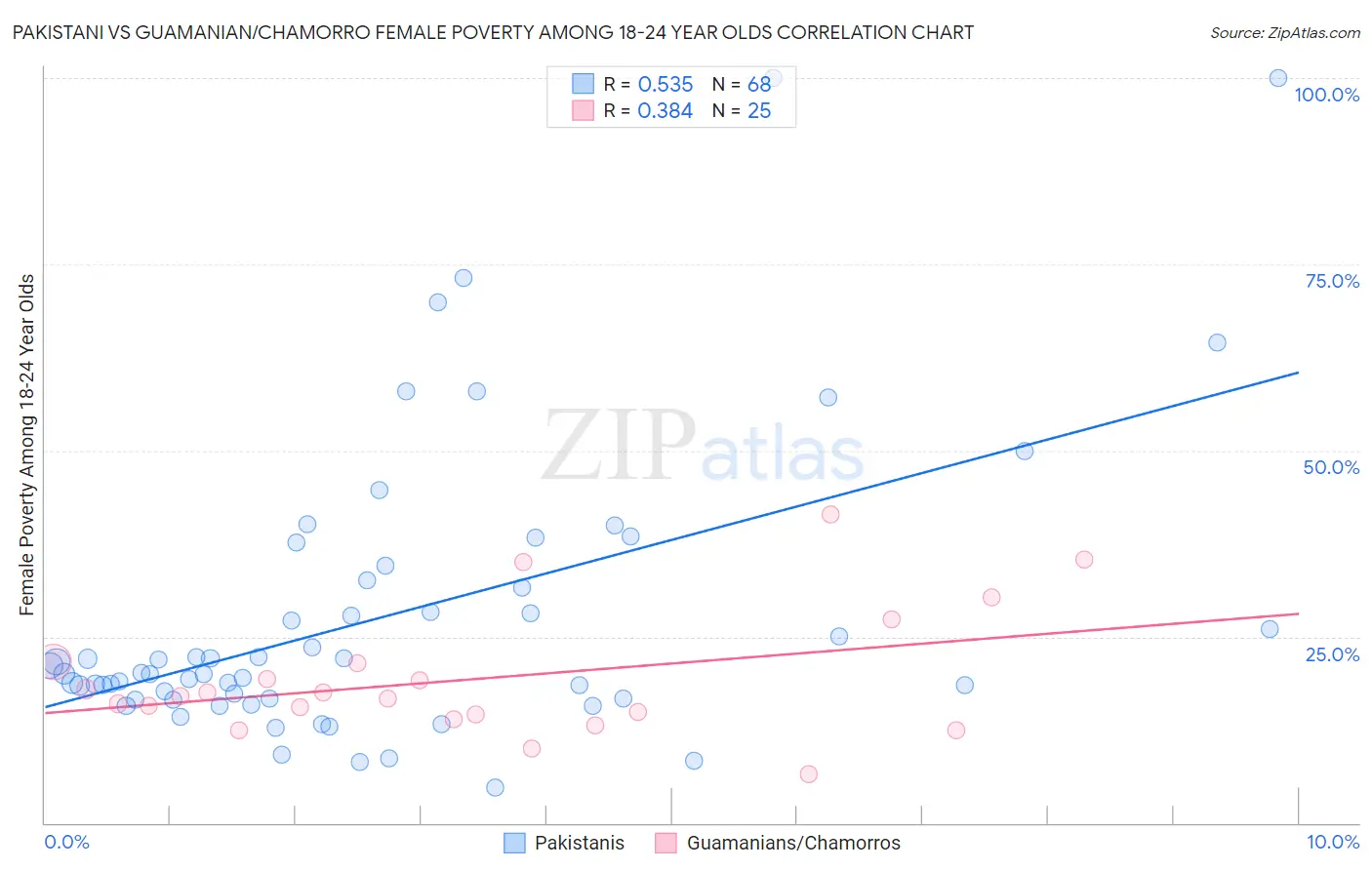 Pakistani vs Guamanian/Chamorro Female Poverty Among 18-24 Year Olds