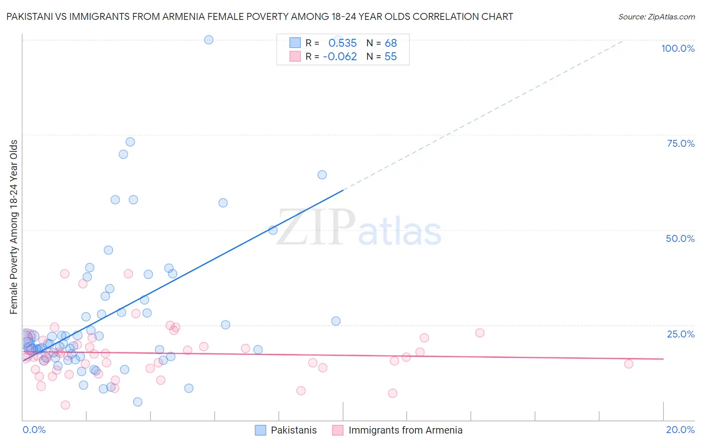 Pakistani vs Immigrants from Armenia Female Poverty Among 18-24 Year Olds