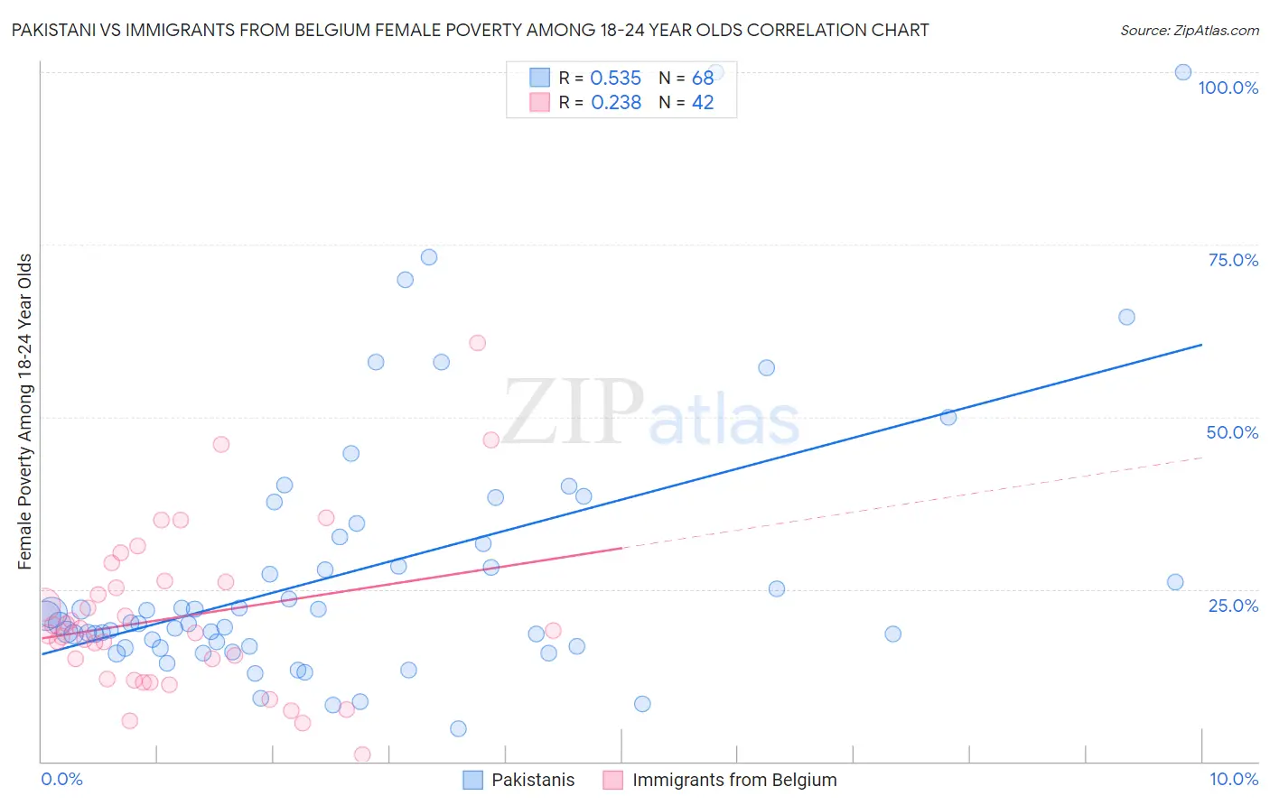 Pakistani vs Immigrants from Belgium Female Poverty Among 18-24 Year Olds