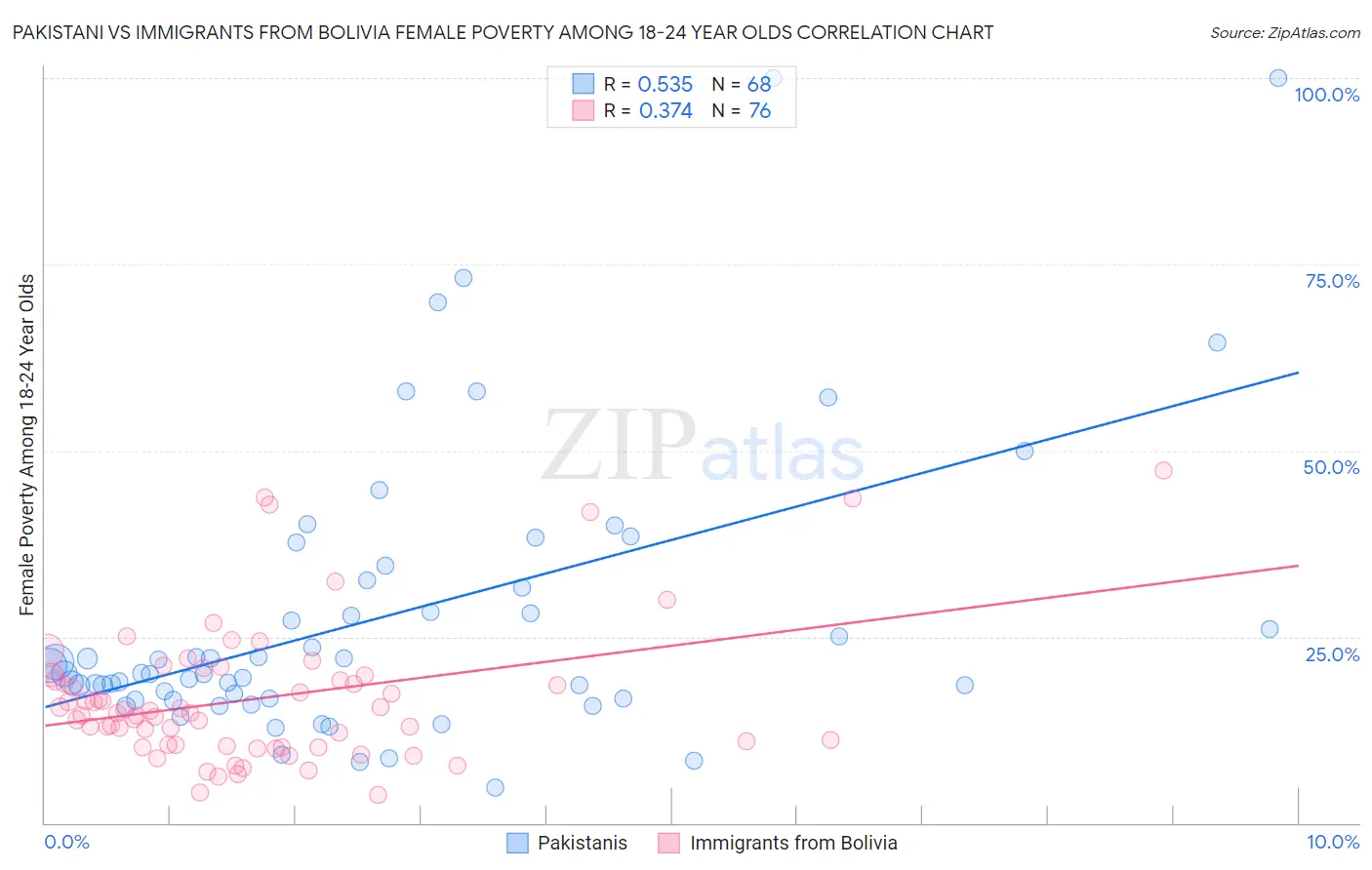 Pakistani vs Immigrants from Bolivia Female Poverty Among 18-24 Year Olds