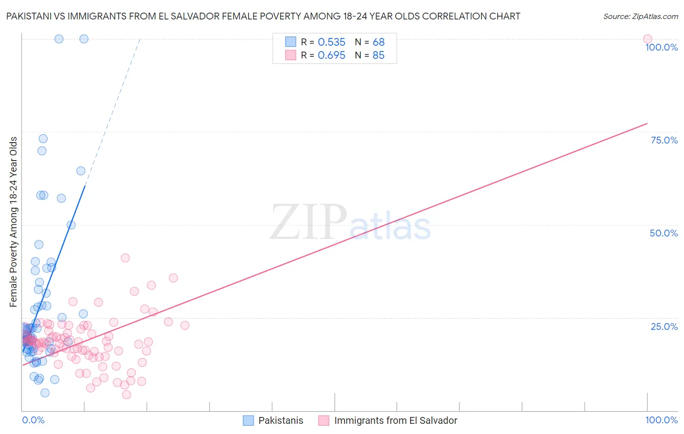 Pakistani vs Immigrants from El Salvador Female Poverty Among 18-24 Year Olds