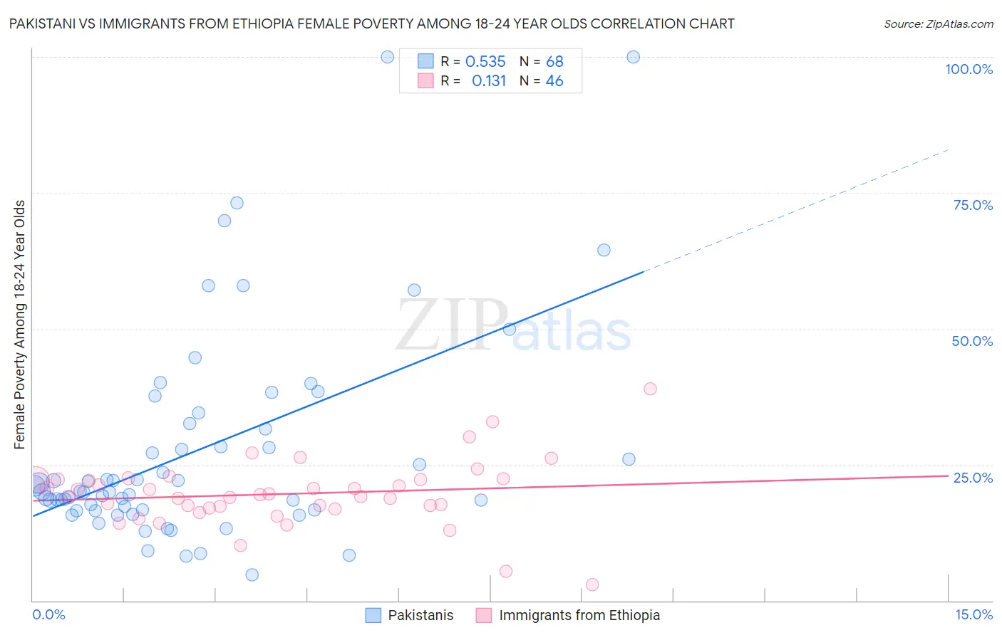 Pakistani vs Immigrants from Ethiopia Female Poverty Among 18-24 Year Olds