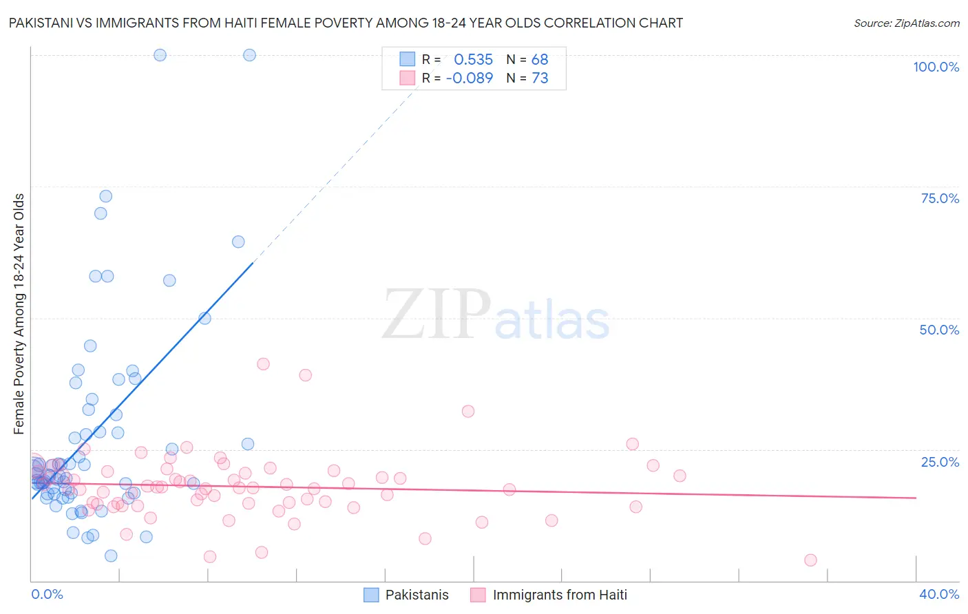 Pakistani vs Immigrants from Haiti Female Poverty Among 18-24 Year Olds