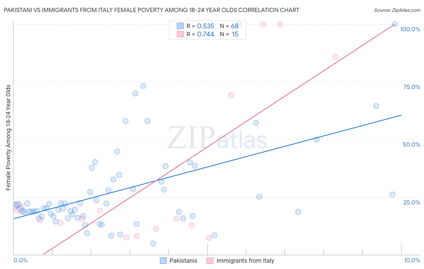 Pakistani vs Immigrants from Italy Female Poverty Among 18-24 Year Olds