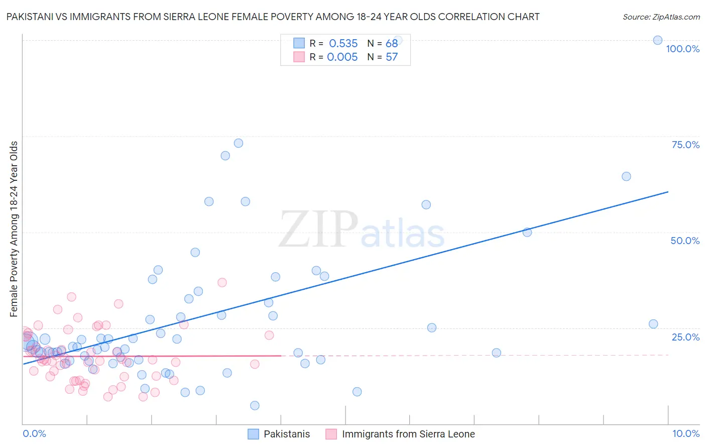 Pakistani vs Immigrants from Sierra Leone Female Poverty Among 18-24 Year Olds