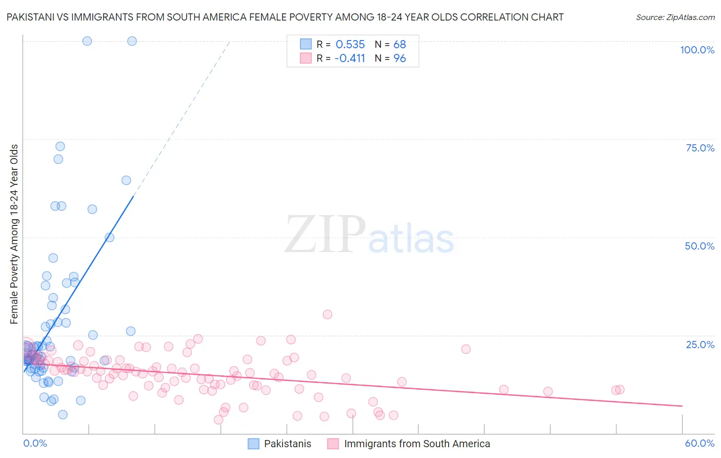 Pakistani vs Immigrants from South America Female Poverty Among 18-24 Year Olds