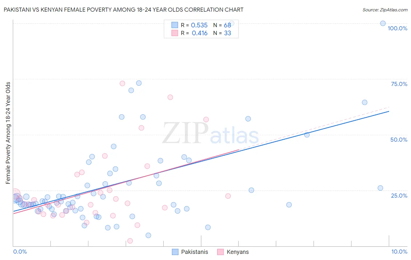 Pakistani vs Kenyan Female Poverty Among 18-24 Year Olds