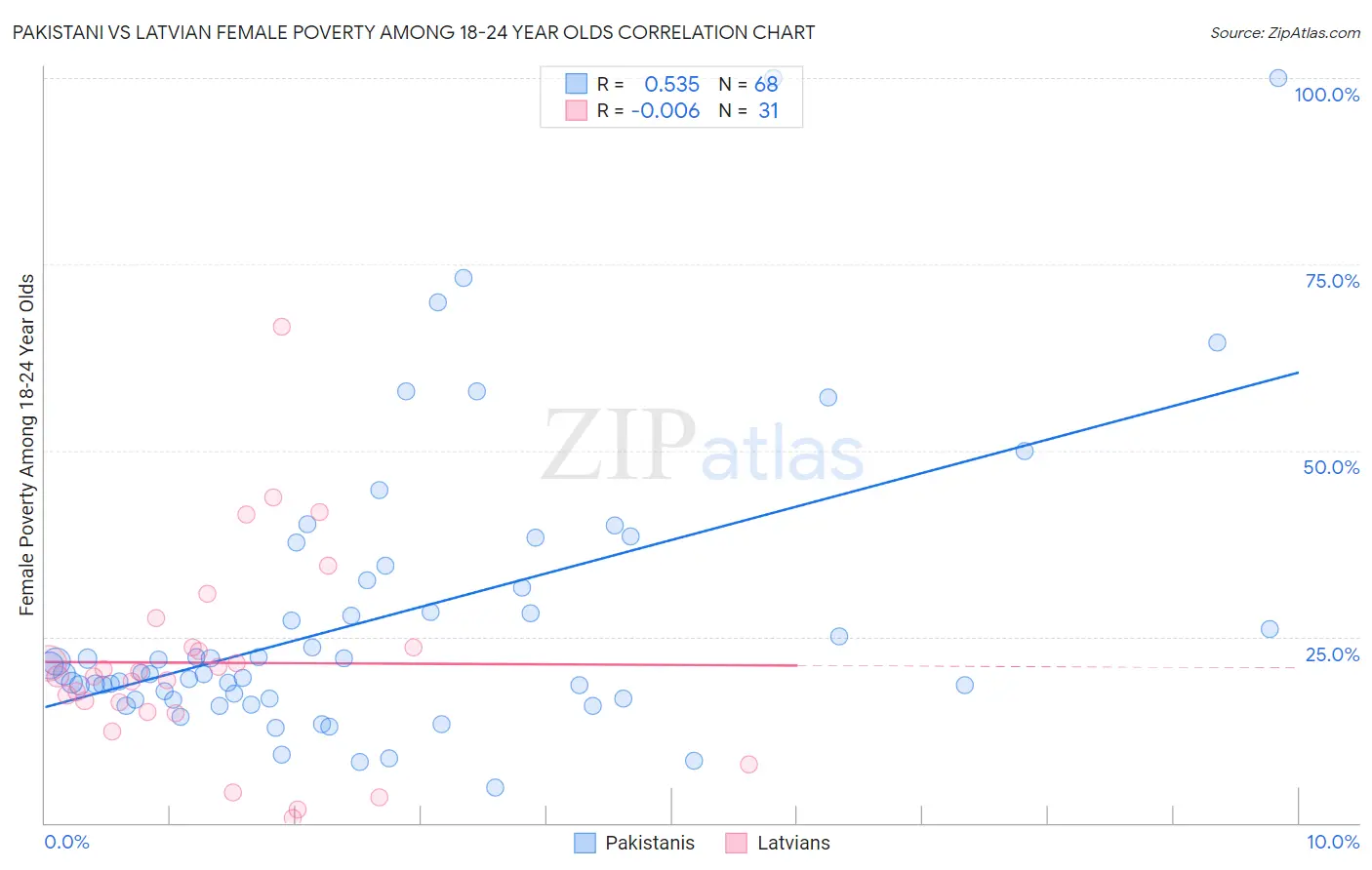 Pakistani vs Latvian Female Poverty Among 18-24 Year Olds